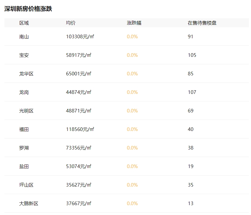 深圳房價(jià)最新趨勢，科技與生活的無縫融合