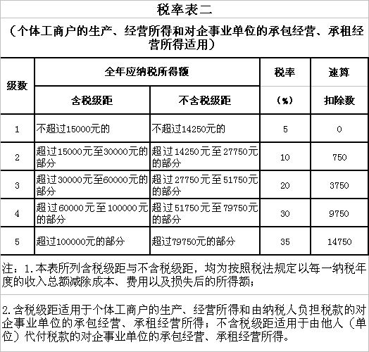 最新個(gè)人獨(dú)資企業(yè)稅率表概覽