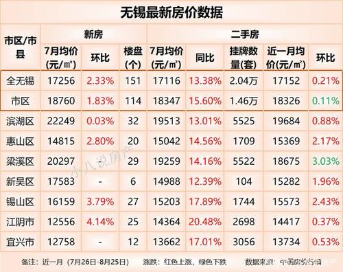 江蘇無錫房價最新動態(tài)更新
