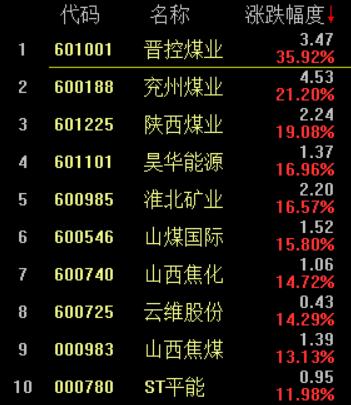 潞安環(huán)能股票最新動態(tài)更新，最新消息一覽