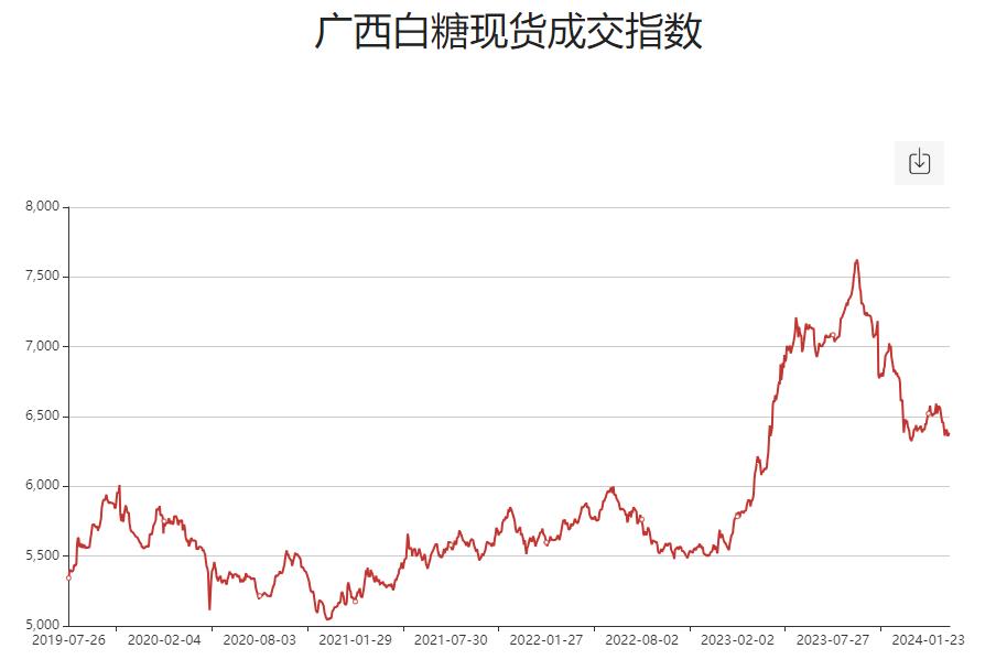 廣西今天最新糖價(jià),廣西今天最新糖價(jià)動(dòng)態(tài)分析