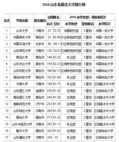 山東的大學(xué)排名重磅更新，最新山東大學(xué)排名榜（2016）
