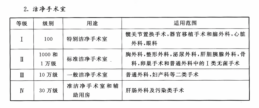 手術(shù)室設(shè)置規(guī)范最新版詳解