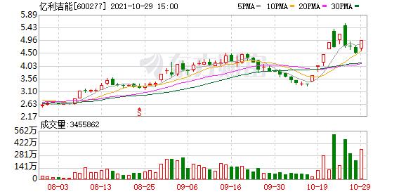 億利潔能股票最新動態(tài)及市場趨勢分析????